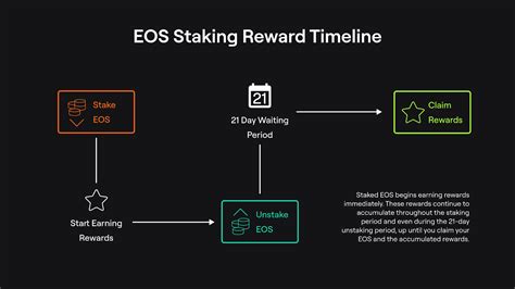 EOS EOS Staking: Earn Rewards with Coinbase.